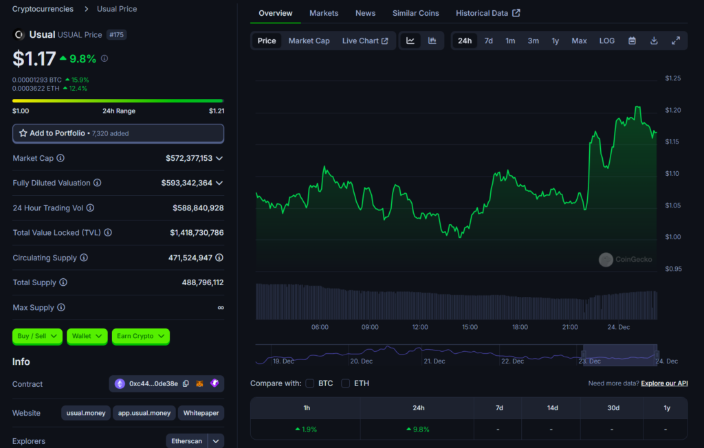 USUAL token price soars after Binance Labs investment