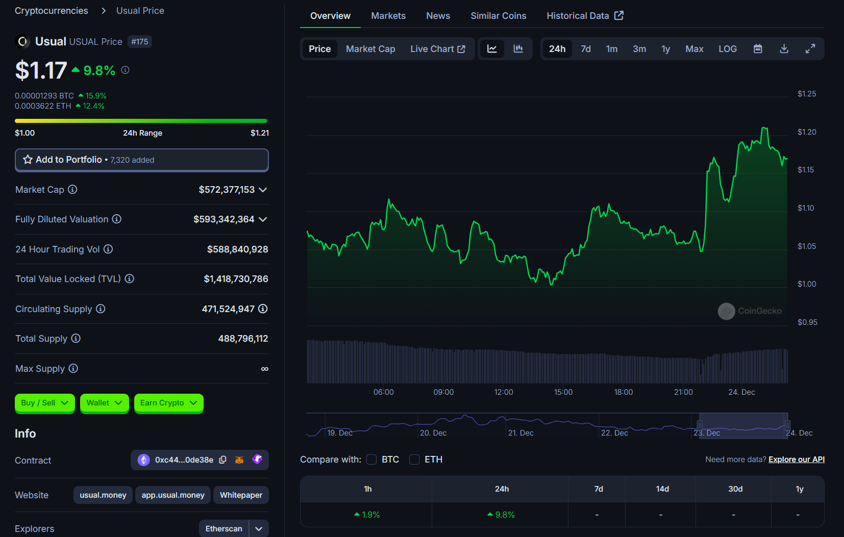 USUAL token price soars after Binance Labs investment